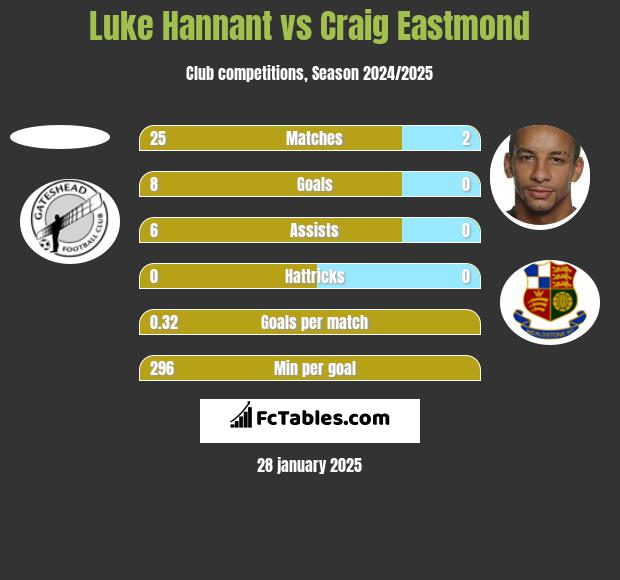 Luke Hannant vs Craig Eastmond h2h player stats