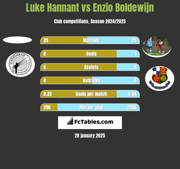 Luke Hannant vs Enzio Boldewijn h2h player stats