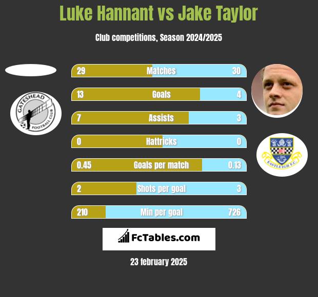 Luke Hannant vs Jake Taylor h2h player stats