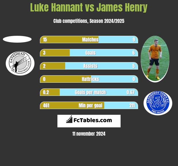 Luke Hannant vs James Henry h2h player stats