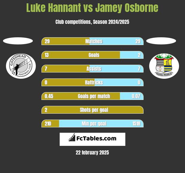 Luke Hannant vs Jamey Osborne h2h player stats