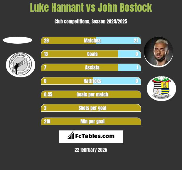 Luke Hannant vs John Bostock h2h player stats