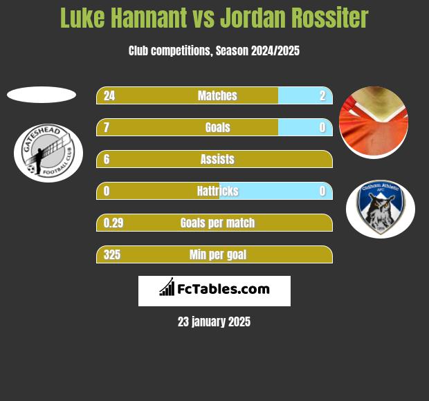 Luke Hannant vs Jordan Rossiter h2h player stats