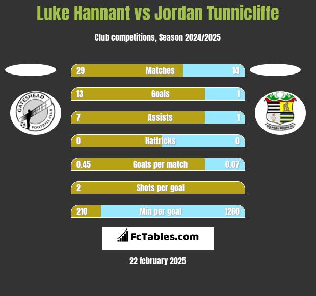 Luke Hannant vs Jordan Tunnicliffe h2h player stats