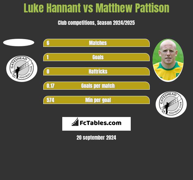 Luke Hannant vs Matthew Pattison h2h player stats