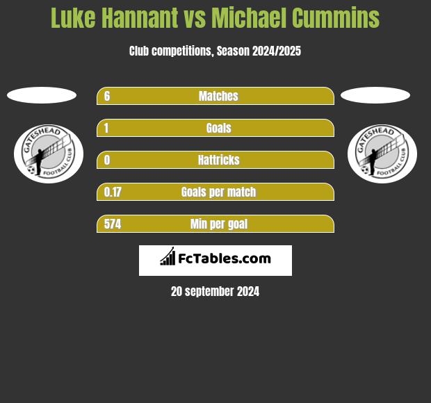 Luke Hannant vs Michael Cummins h2h player stats