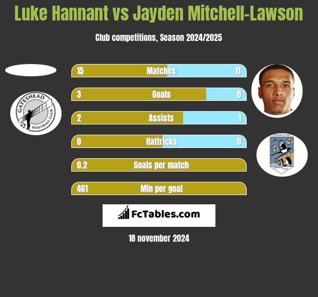 Luke Hannant vs Jayden Mitchell-Lawson h2h player stats