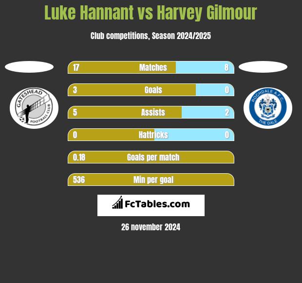 Luke Hannant vs Harvey Gilmour h2h player stats