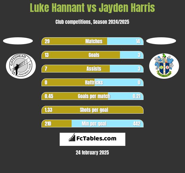 Luke Hannant vs Jayden Harris h2h player stats