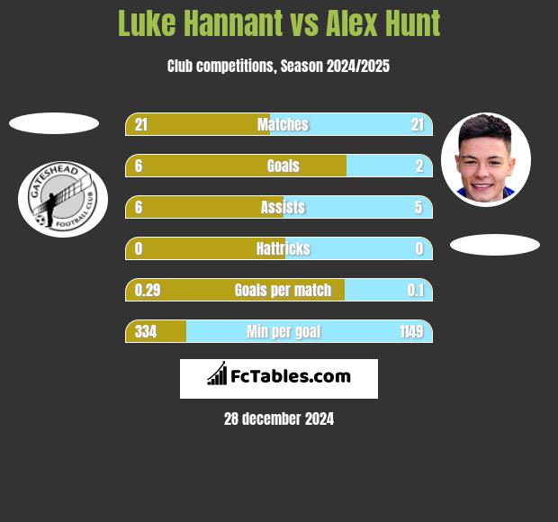 Luke Hannant vs Alex Hunt h2h player stats