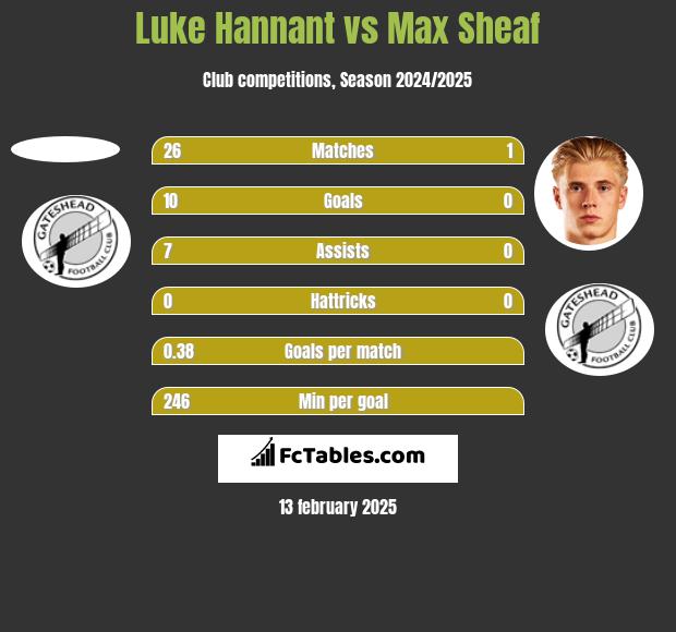 Luke Hannant vs Max Sheaf h2h player stats