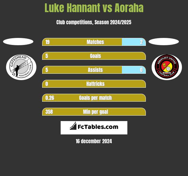 Luke Hannant vs Aoraha h2h player stats