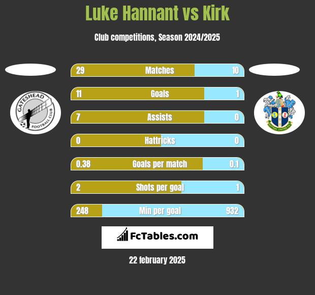 Luke Hannant vs Kirk h2h player stats