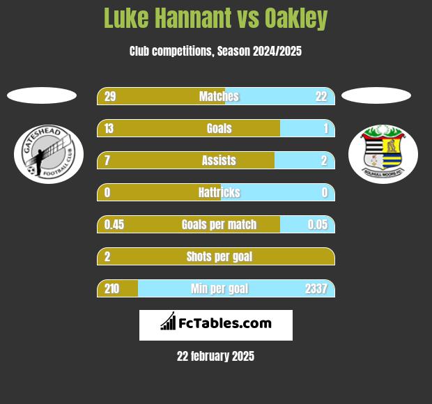 Luke Hannant vs Oakley h2h player stats