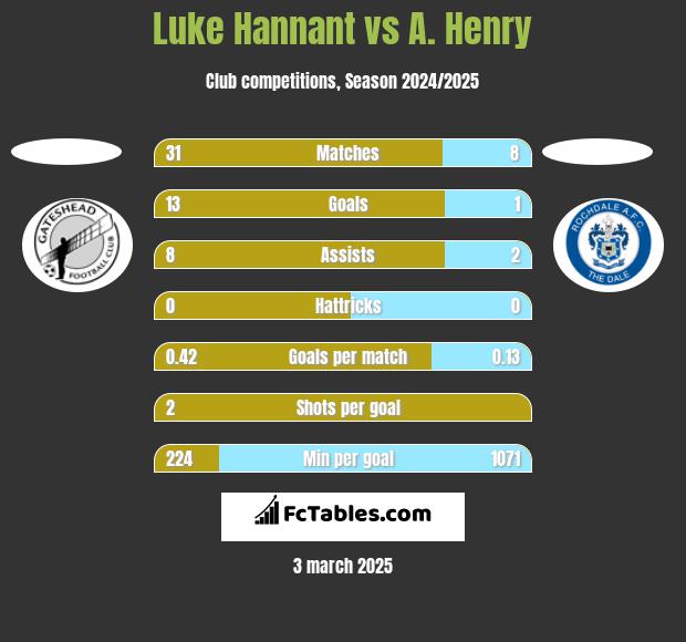 Luke Hannant vs A. Henry h2h player stats