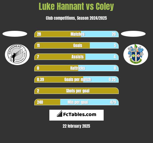 Luke Hannant vs Coley h2h player stats