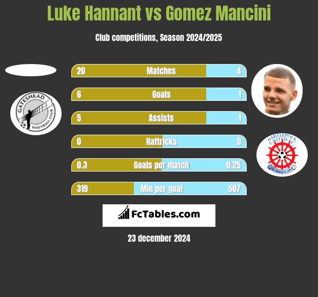 Luke Hannant vs Gomez Mancini h2h player stats