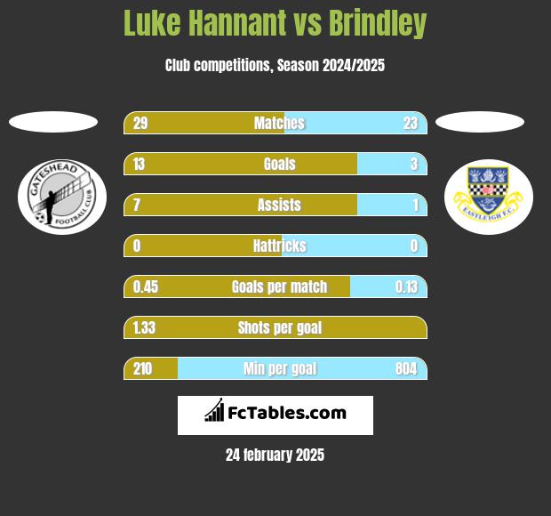 Luke Hannant vs Brindley h2h player stats