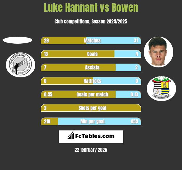 Luke Hannant vs Bowen h2h player stats