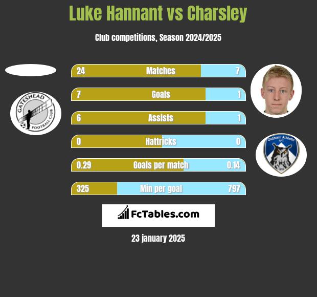 Luke Hannant vs Charsley h2h player stats