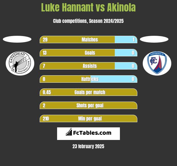 Luke Hannant vs Akinola h2h player stats