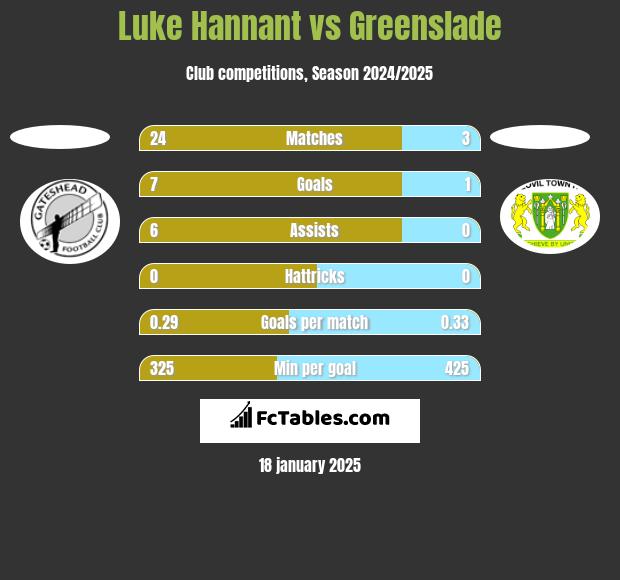 Luke Hannant vs Greenslade h2h player stats