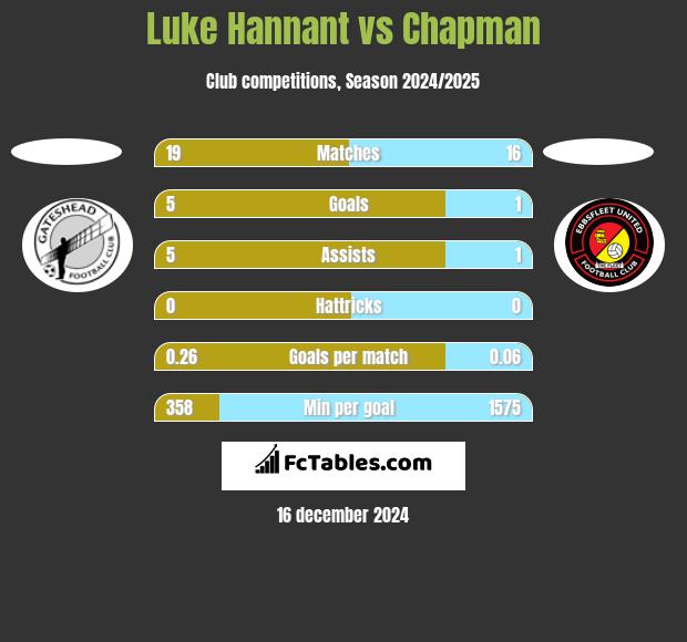 Luke Hannant vs Chapman h2h player stats