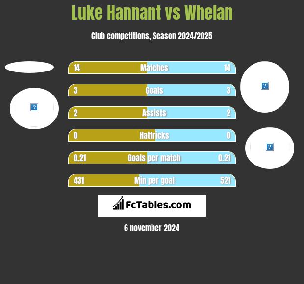 Luke Hannant vs Whelan h2h player stats