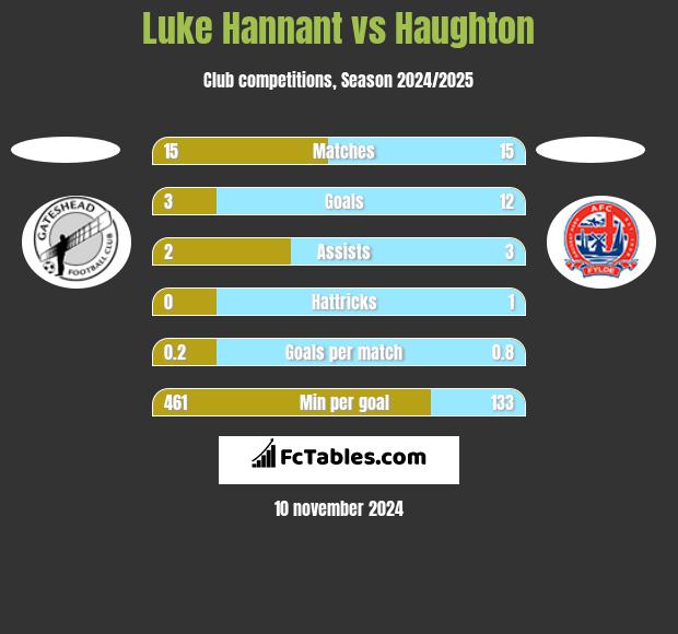 Luke Hannant vs Haughton h2h player stats