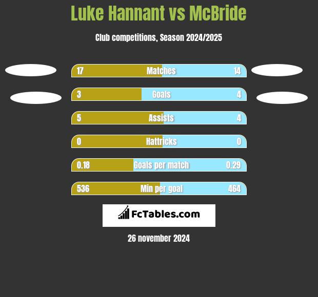 Luke Hannant vs McBride h2h player stats