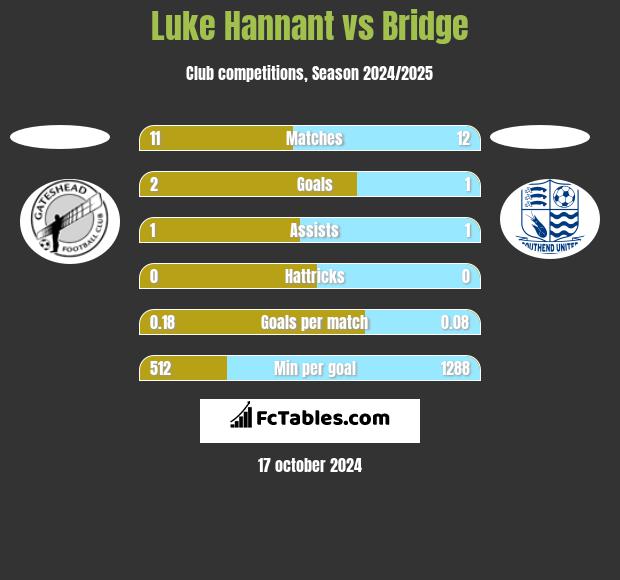 Luke Hannant vs Bridge h2h player stats