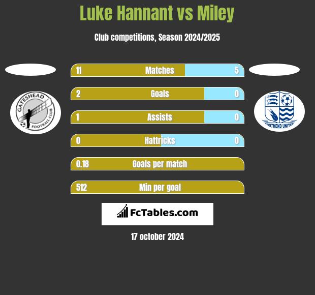 Luke Hannant vs Miley h2h player stats