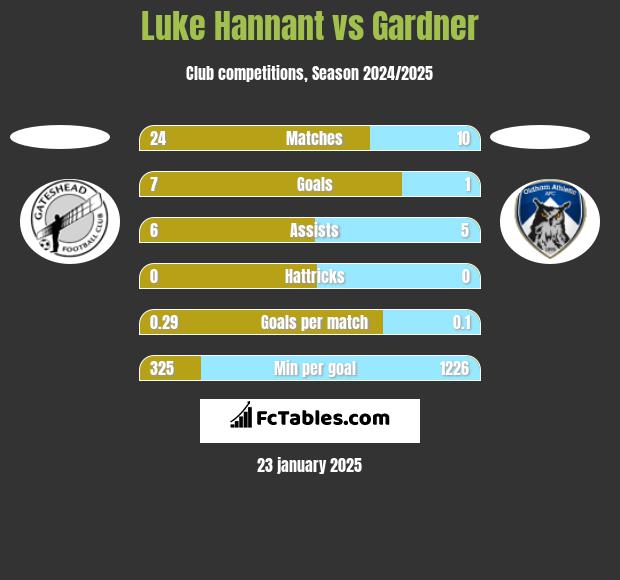 Luke Hannant vs Gardner h2h player stats