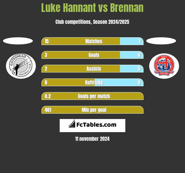 Luke Hannant vs Brennan h2h player stats