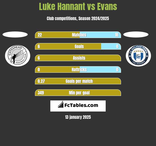 Luke Hannant vs Evans h2h player stats