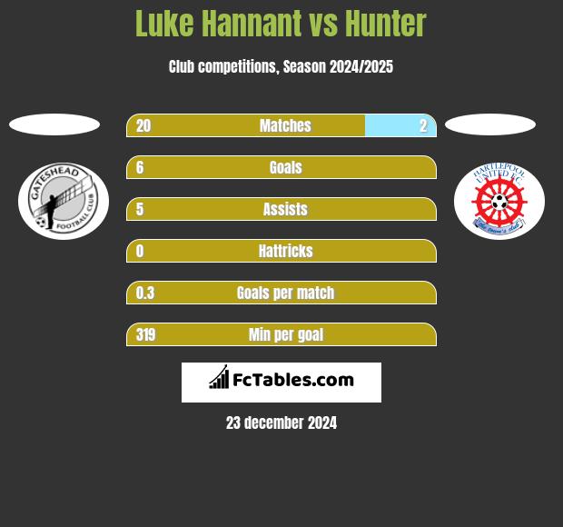 Luke Hannant vs Hunter h2h player stats