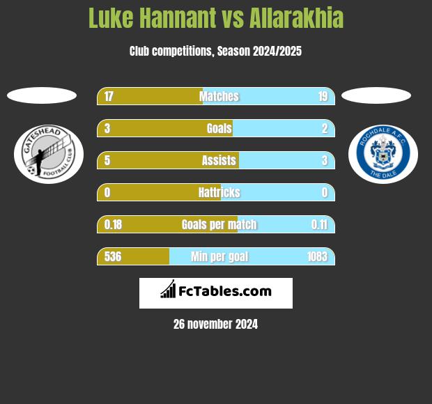 Luke Hannant vs Allarakhia h2h player stats