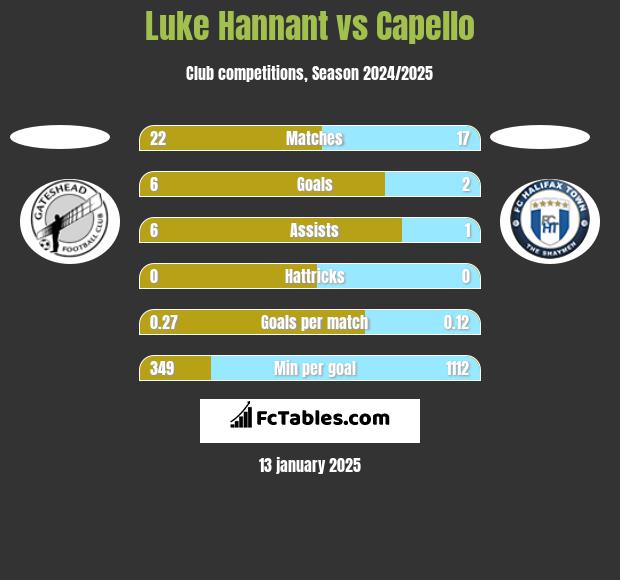 Luke Hannant vs Capello h2h player stats