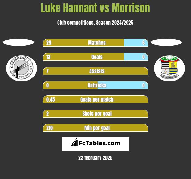 Luke Hannant vs Morrison h2h player stats