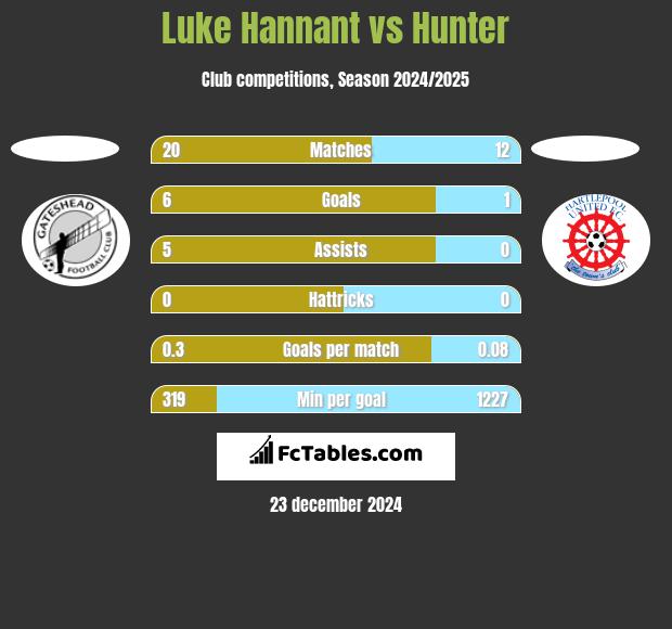 Luke Hannant vs Hunter h2h player stats