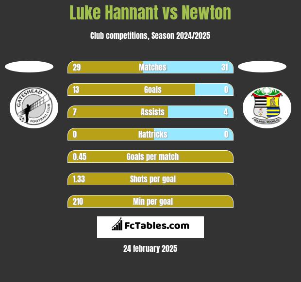 Luke Hannant vs Newton h2h player stats