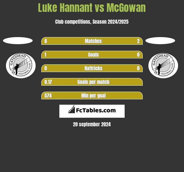 Luke Hannant vs McGowan h2h player stats