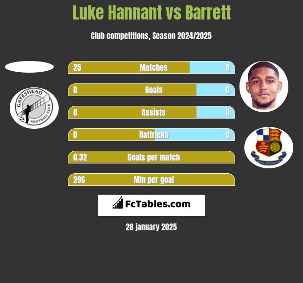 Luke Hannant vs Barrett h2h player stats