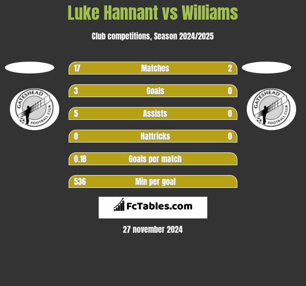 Luke Hannant vs Williams h2h player stats