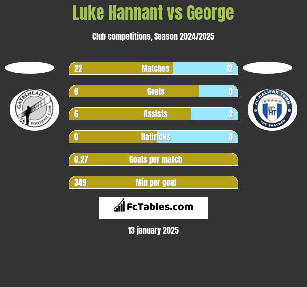 Luke Hannant vs George h2h player stats