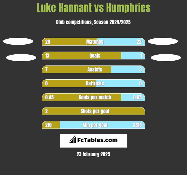 Luke Hannant vs Humphries h2h player stats