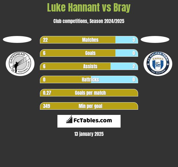 Luke Hannant vs Bray h2h player stats