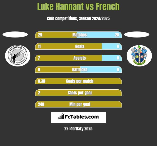 Luke Hannant vs French h2h player stats