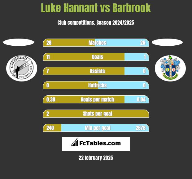 Luke Hannant vs Barbrook h2h player stats