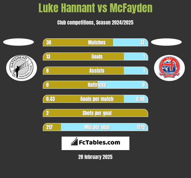 Luke Hannant vs McFayden h2h player stats